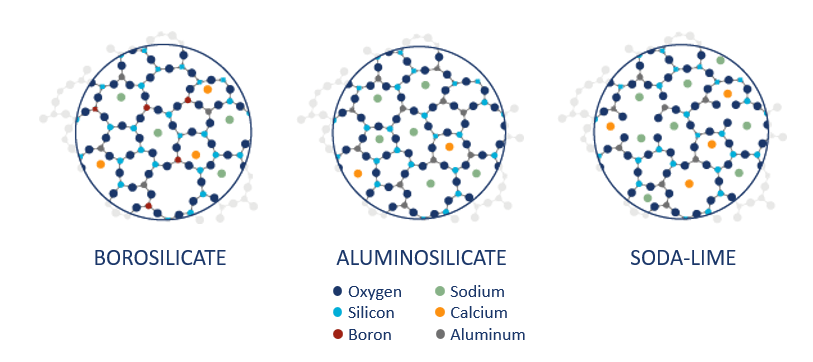 Different types of USP ISO Glass, it’s composition. 