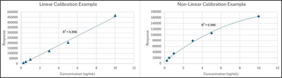 Figure 1. Examples of possible linear and non-linear calibrations 