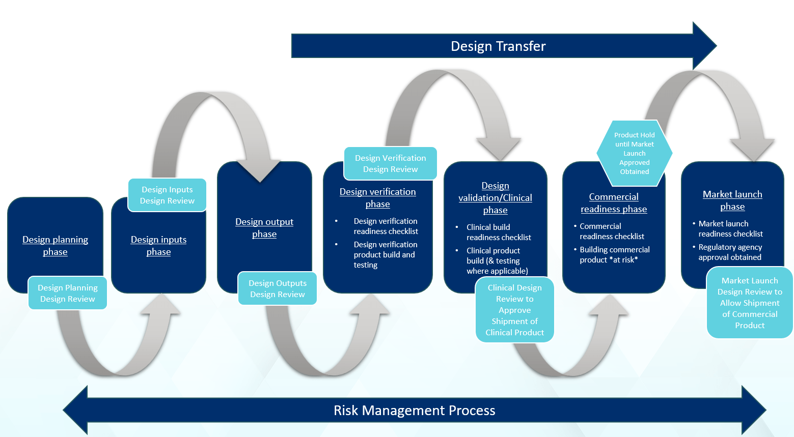 Design control process diagram for combination product development.