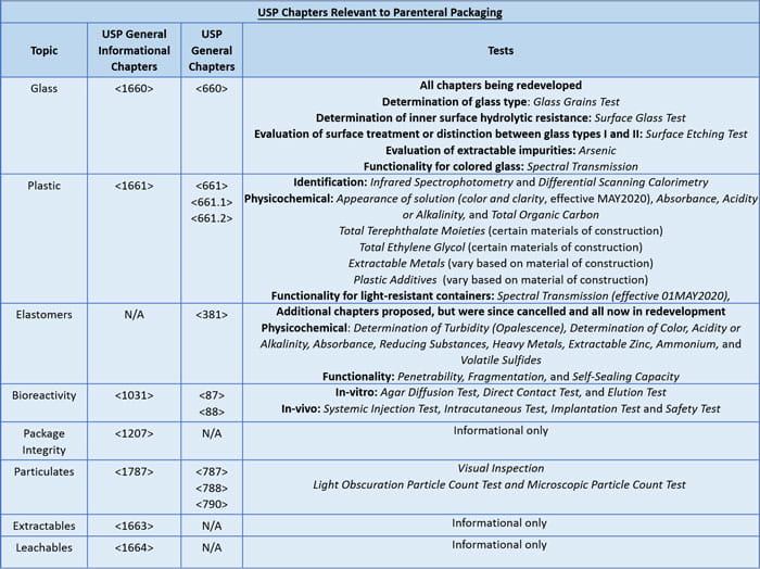 USP Packaging Chart