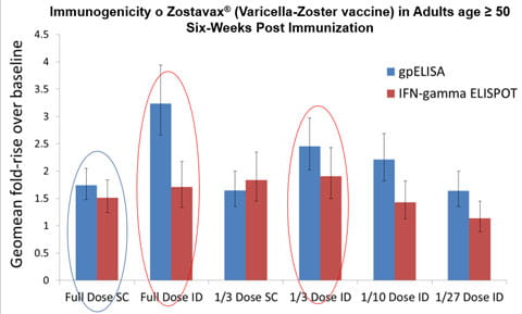 Zoster Data