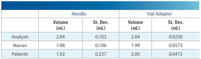 vial adapter table