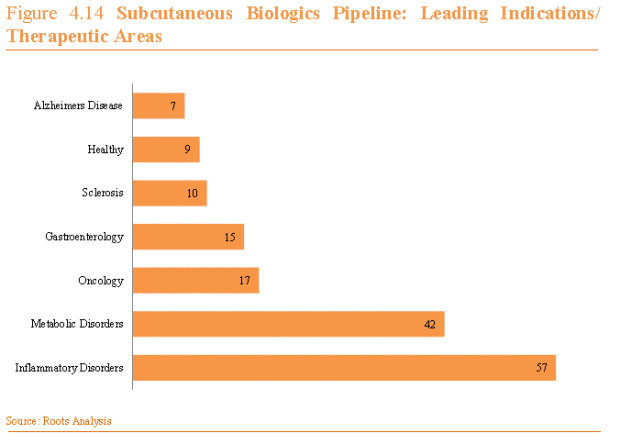 Biologics Pipelines Chart